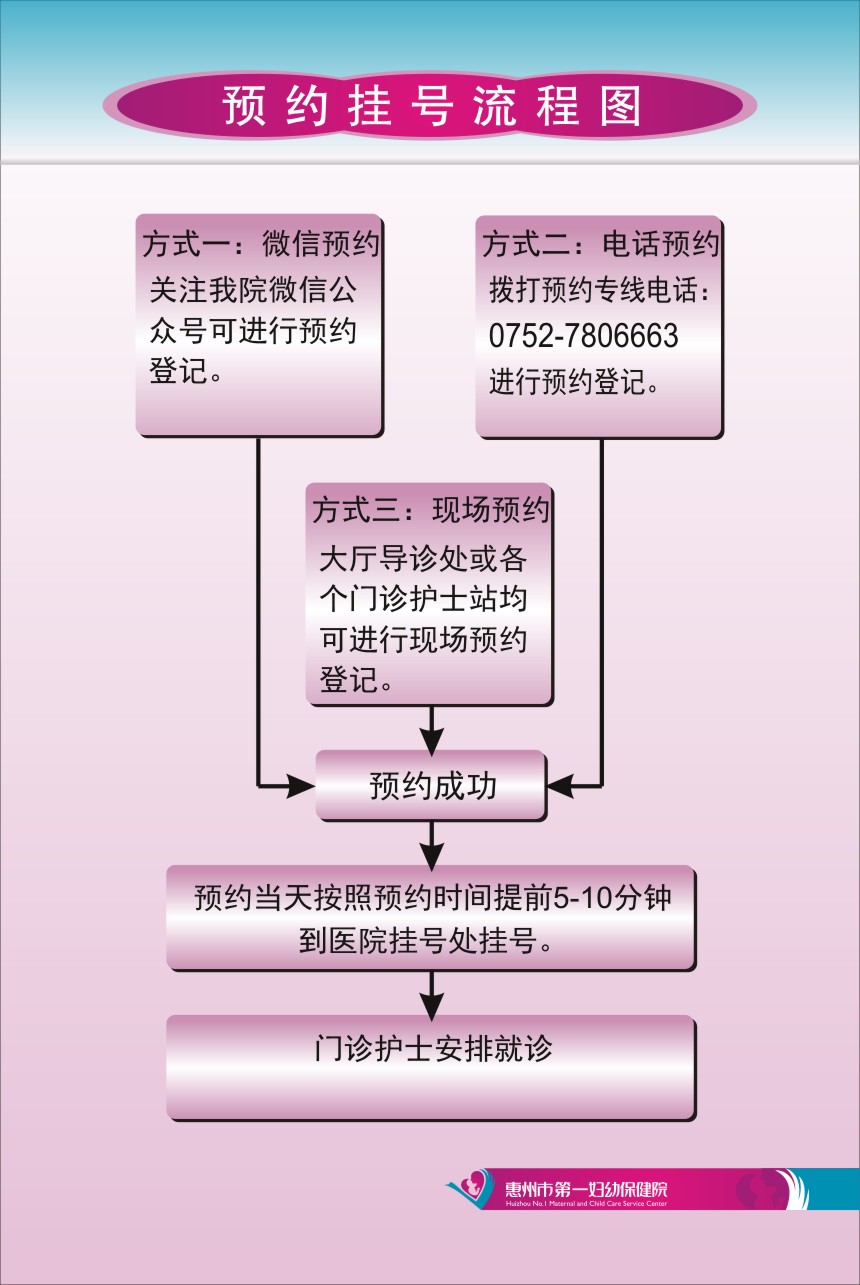 预约挂号流程图