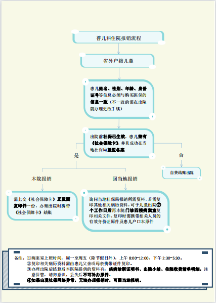 省外普儿科医保报销流程2