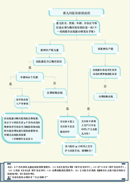 普儿科医保报销流程1