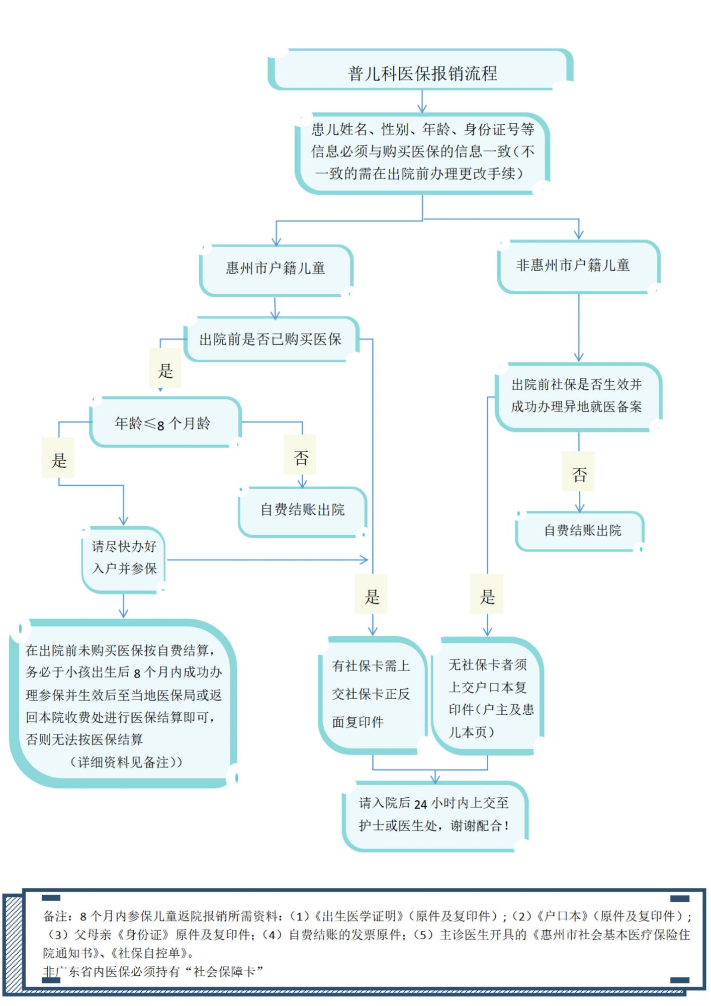 普儿科医保报销流程_00